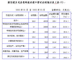 技術(shù)引進聚焦電子通信制造業(yè)與軟件轉(zhuǎn)讓的雙輪驅(qū)動